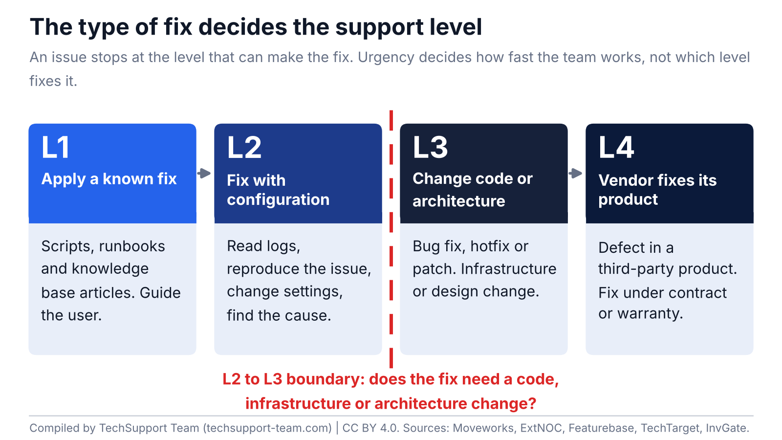 Flow from L1 to L4 showing the fix at each level: known fix, configuration fix, code or architecture change and vendor fix, with the L2 to L3 boundary marked