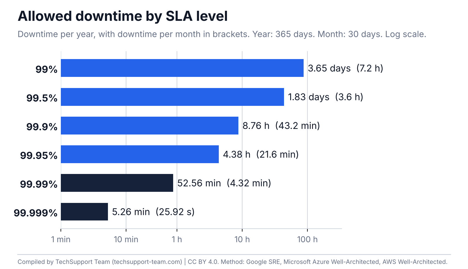 Bar chart of allowed downtime per year for SLA levels from 99% to 99.999%: 3.65 days, 1.83 days, 8.76 hours, 4.38 hours, 52.56 minutes and 5.26 minutes