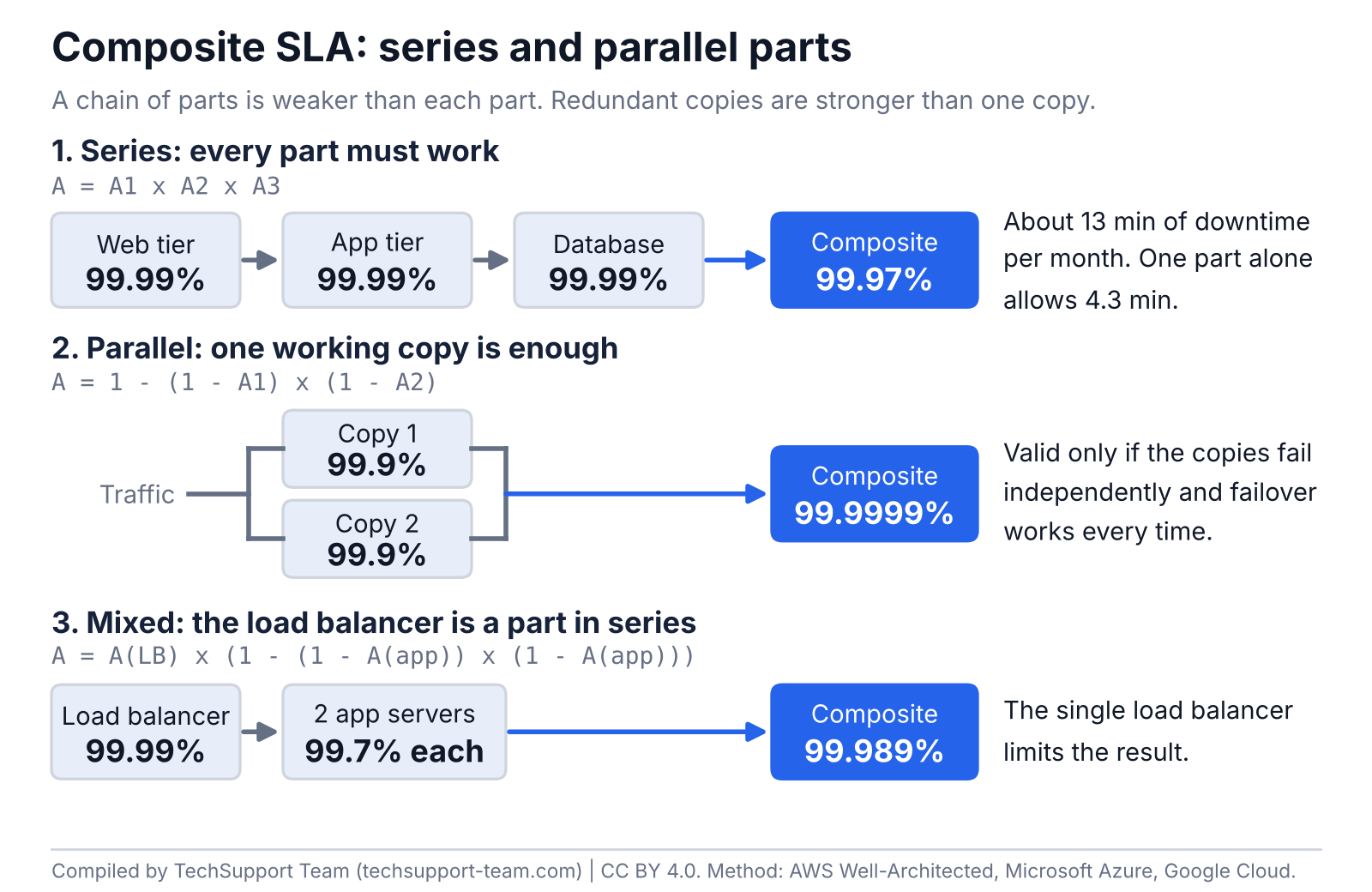Diagram of composite SLA: three parts in series at 99.99% give 99.97%, two parallel copies at 99.9% give 99.9999%, and a load balancer at 99.99% with two app servers at 99.7% gives 99.989%